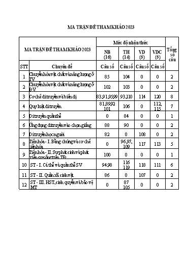 Đề ôn tập số 19 Kỳ thi tốt nghiệp THPT 2023 môn Sinh học - Sở GD&ĐT Bắc Ninh (Có đáp án)