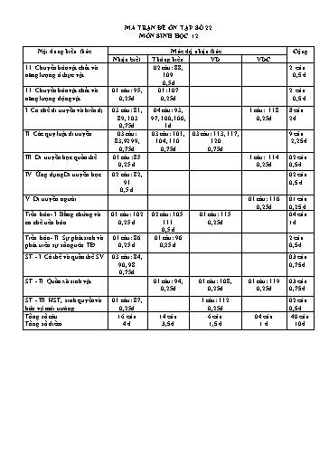 Đề ôn tập số 22 Kỳ thi TN THPT 2022 môn Sinh học - Sở GD&ĐT Bắc Ninh (Có đáp án)