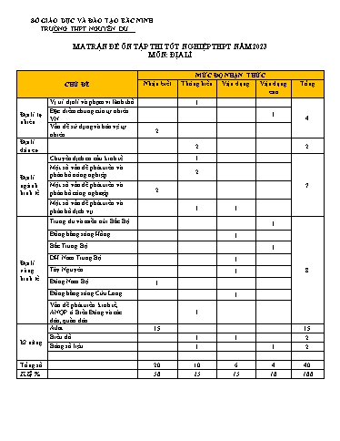 Đề ôn thi TN THPT 2023 môn Địa lí - Trường THPT Nguyễn Du (Có đáp án)