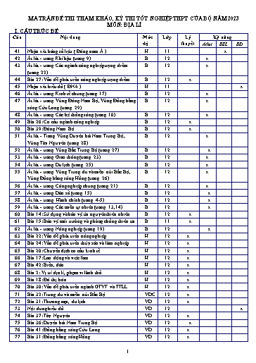 Đề ôn thi TN THPT 2023 môn Địa lí - Trường THPT Nguyễn Trãi (Có đáp án)